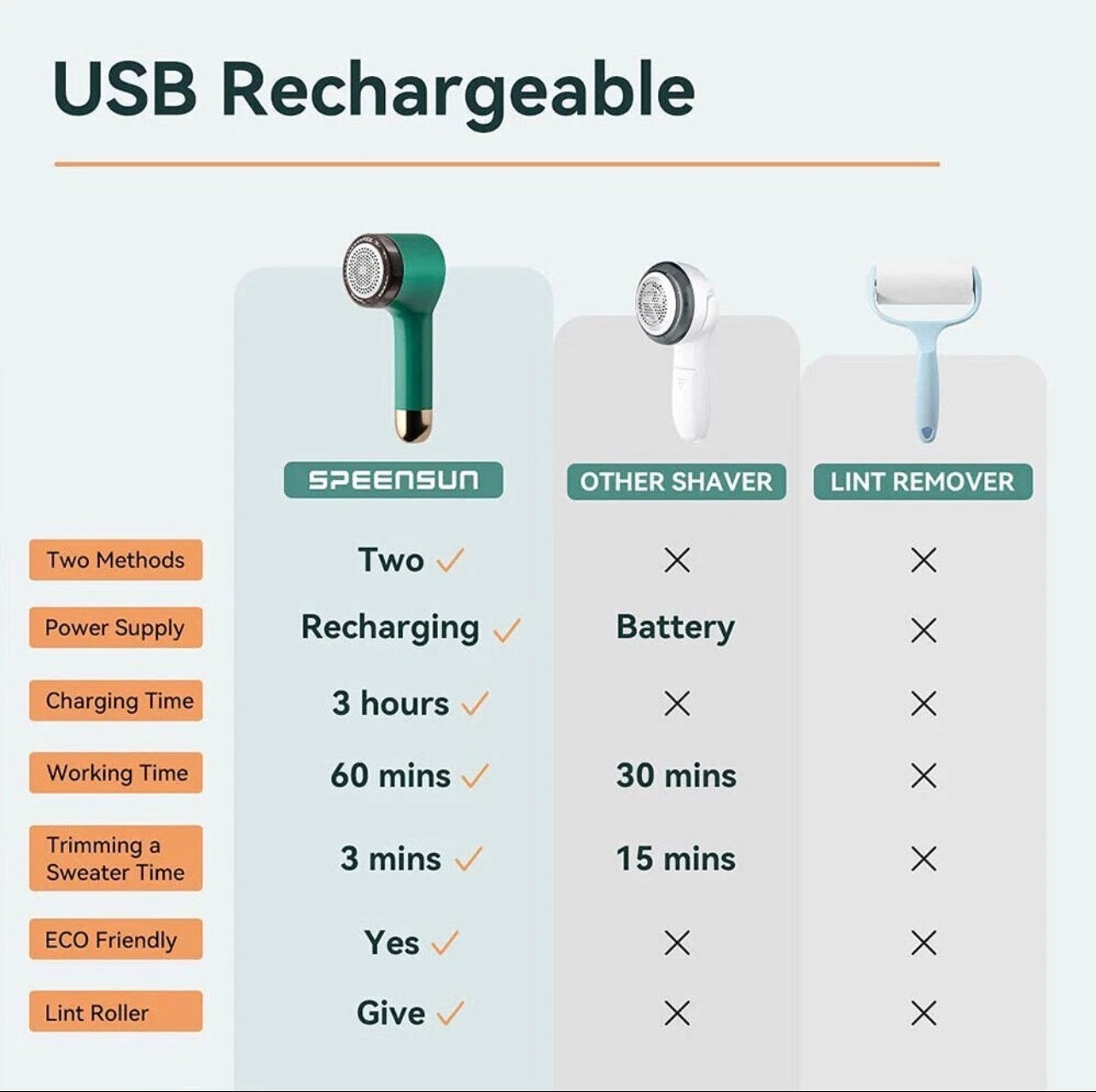 Nuvoria™ Electric Lint Remover Cloth Ball Fluff Fabric Shaver Fuzz Rechargeable USB 2IN1